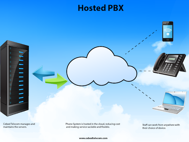 Hosted or Virtual PBX